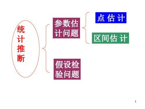 参数估计问题假设检验问题点估计区间估计统计推断