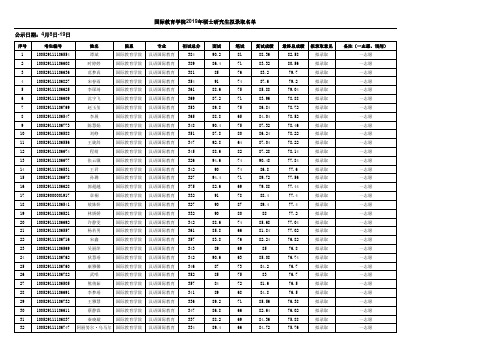 中央民族大学2019年国际教育学院硕士研究生拟录取名单