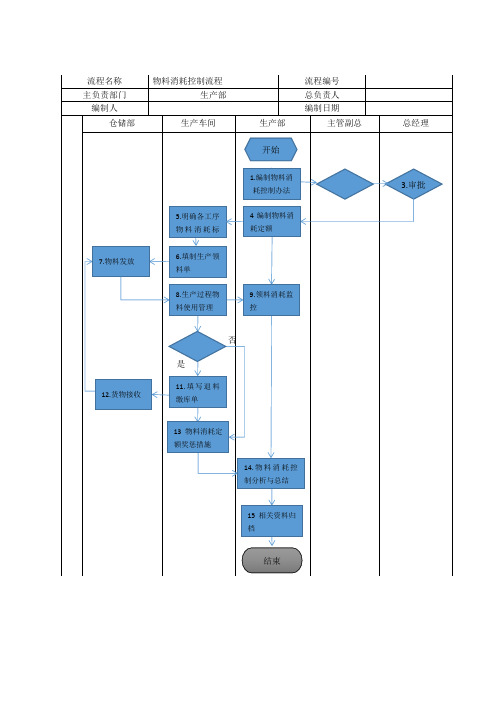 物料消耗控制流程