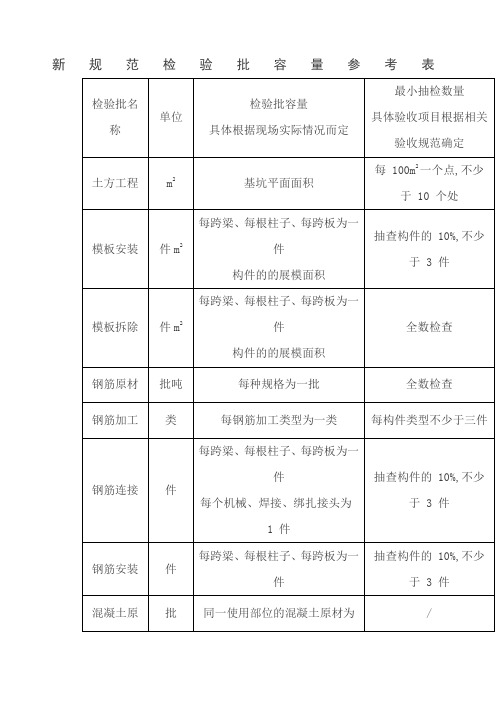 新规范检验批容量参考表