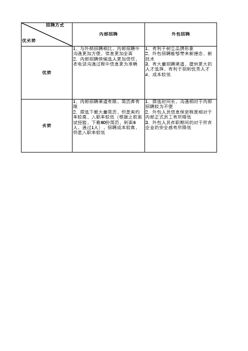 外包招聘优劣势