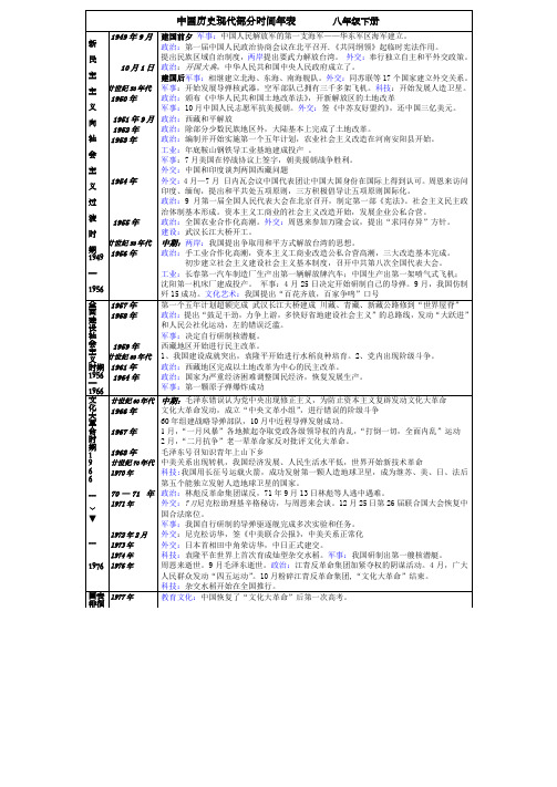 中国历史现代部分时间年表        八年级下册