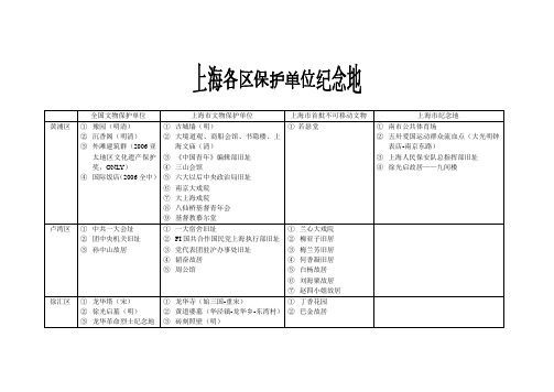 全国导游证(上海)景区整理