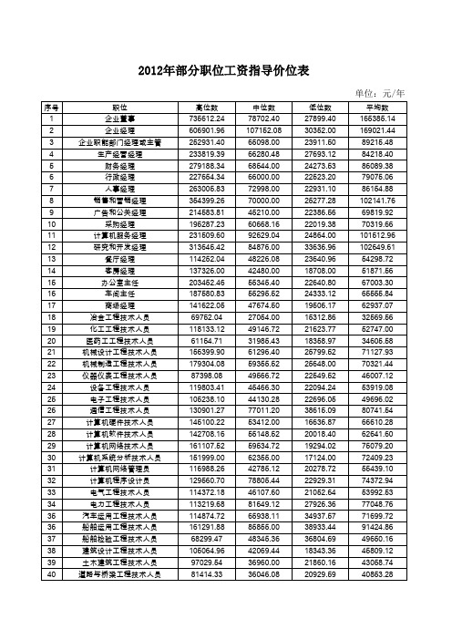 2012年青岛市部分职位指导价