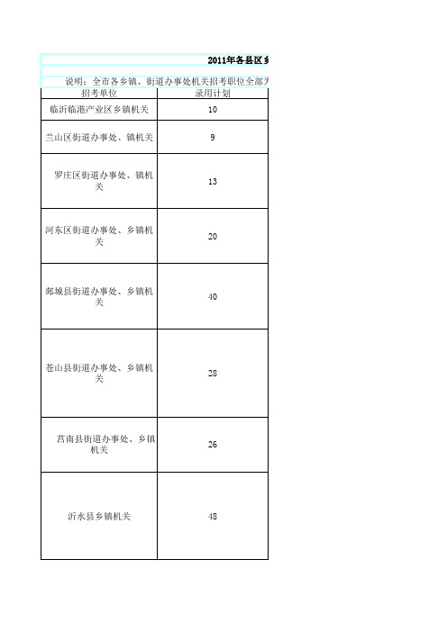 2011临沂公务员职位表