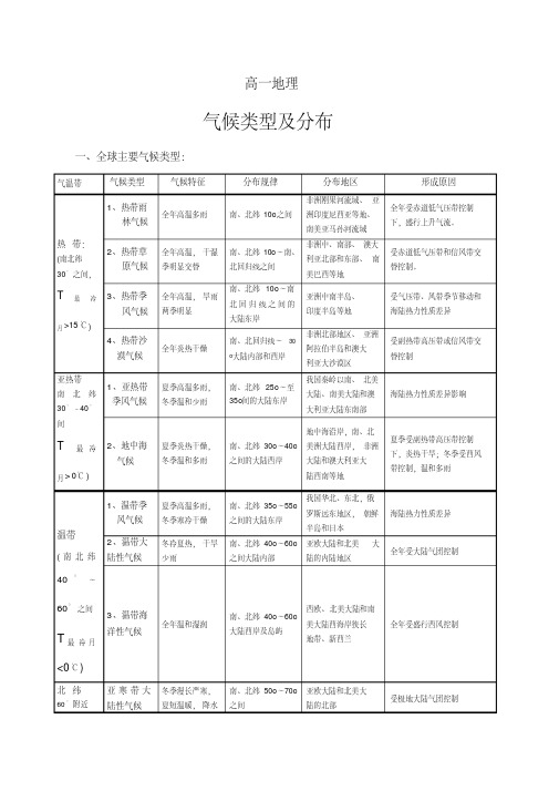 全球气候类型(简图、表格)