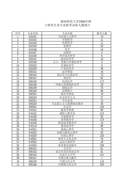 湖南师范大学2006年硕士研究生各专业报考录取人数统计