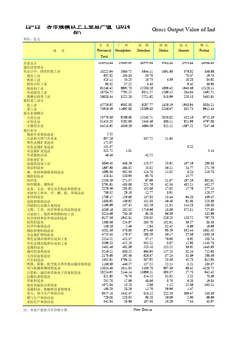 各市规模以上工业总产值 (2014年)