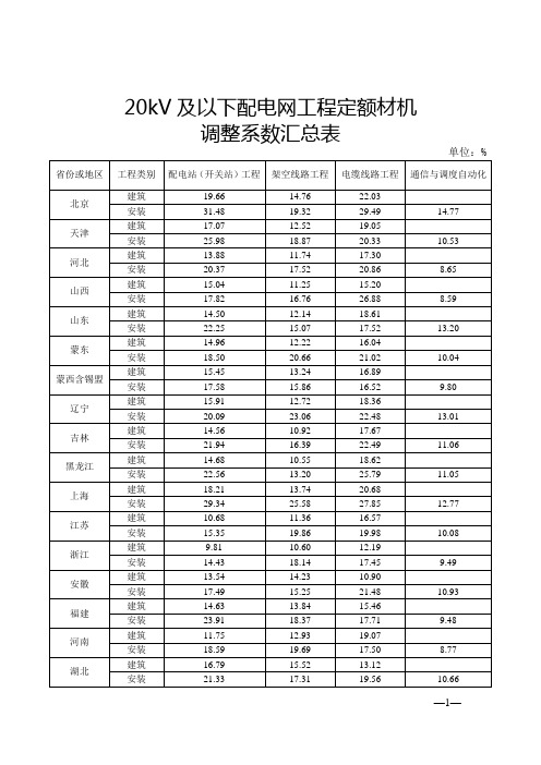 关于颁布华北地区材机价格调整系数的通知