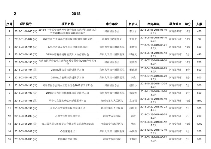 2018年第一批国家级继续医学教育项目表-河南医学会