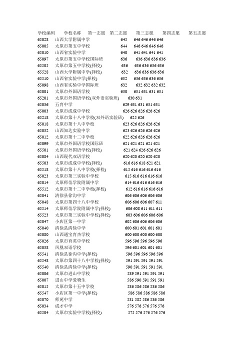 2011年太原中考学校录取成绩(550分以上)