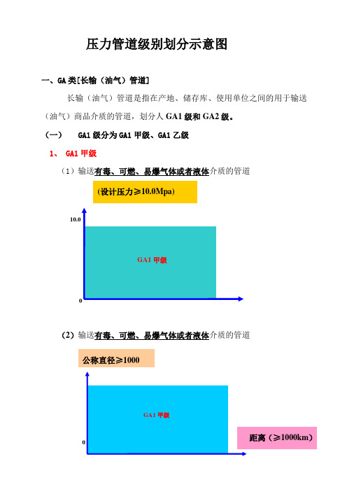 压力管道级别划分示意图