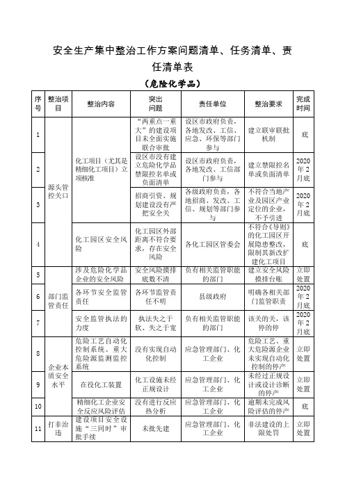 最新整理安全生产集中整治工作方案问题清单、任务清单、责任清单表.docx