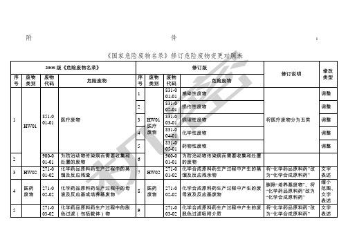 《国家危险废物名录》修订危险废物变更对照表