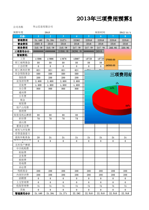 三项费用预算及分析