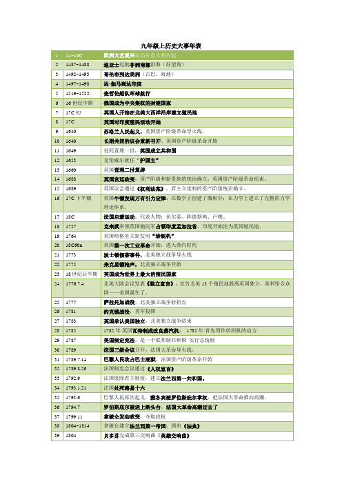 九年级上历史大事年表