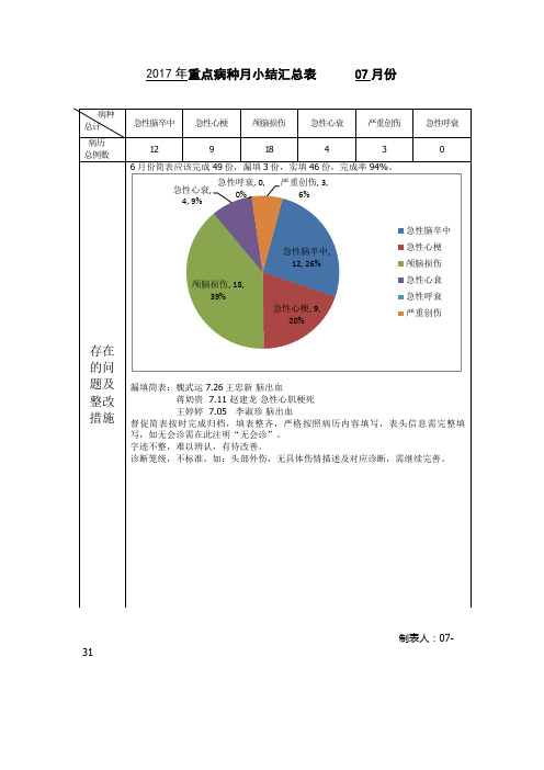 六大病种7月