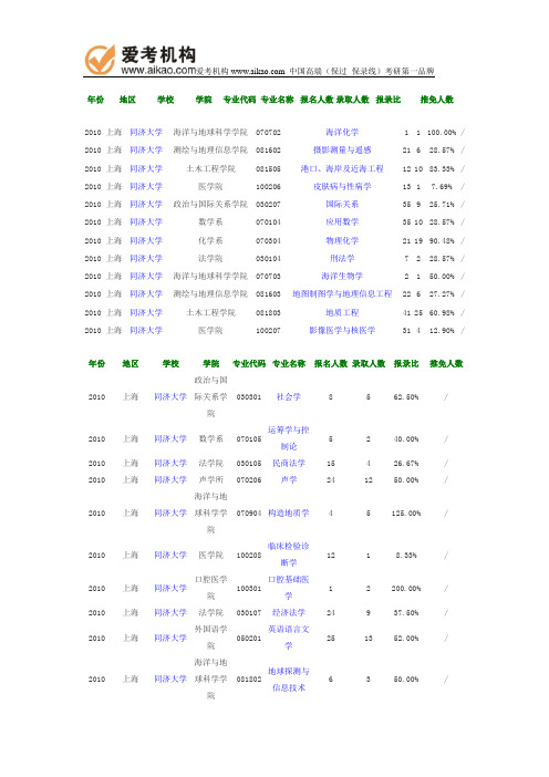 2010年同济大学报录比