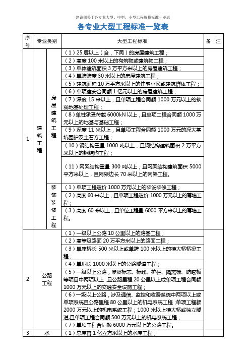 建设部关于各专业大型、中型、小型工程规模标准一览表