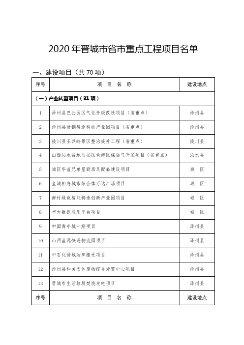 2020年晋城市省市重点工程项目名单【模板】