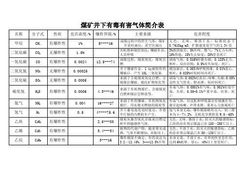 煤矿井下气体允许浓度