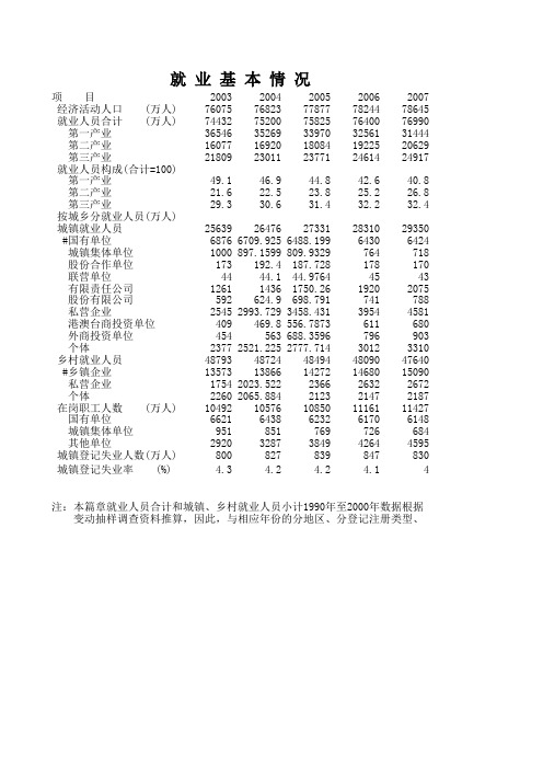 中国失业率情况