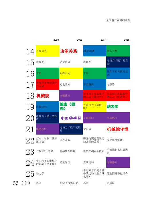 物理历年高考全国卷123北京天津江苏浙江卷双向细目表