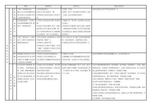 意思表示瑕疵