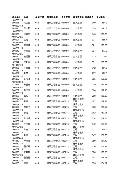 2019年河北大学019建筑工程学院硕士研究生考试拟录取名单