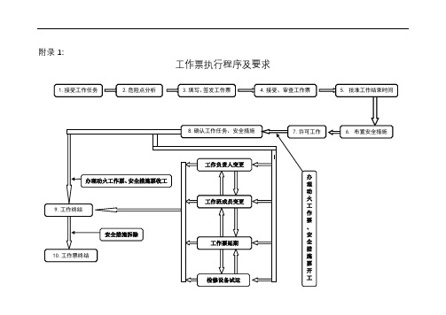 工作票办理流程