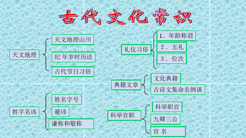 2020高考语文科举制度复习课件(共50张PPT)