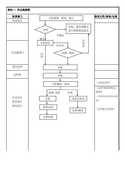 文件管理流程图