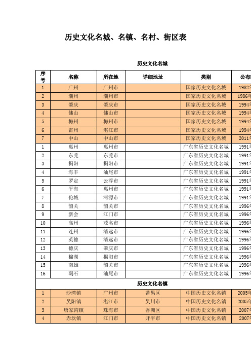 历史文化名城名镇名村街区表