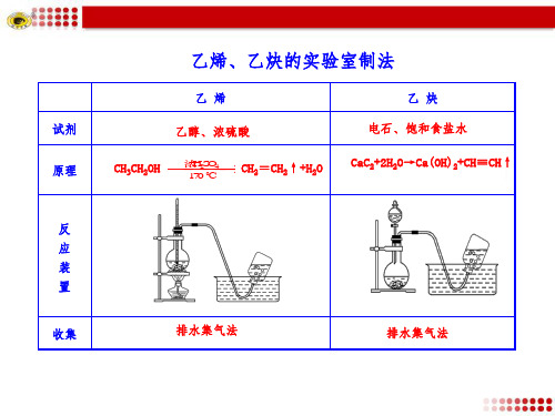 乙烯、乙炔的实验室制法ppt课件