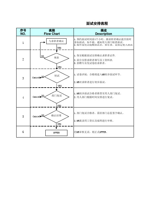 集团公司面试安排流程