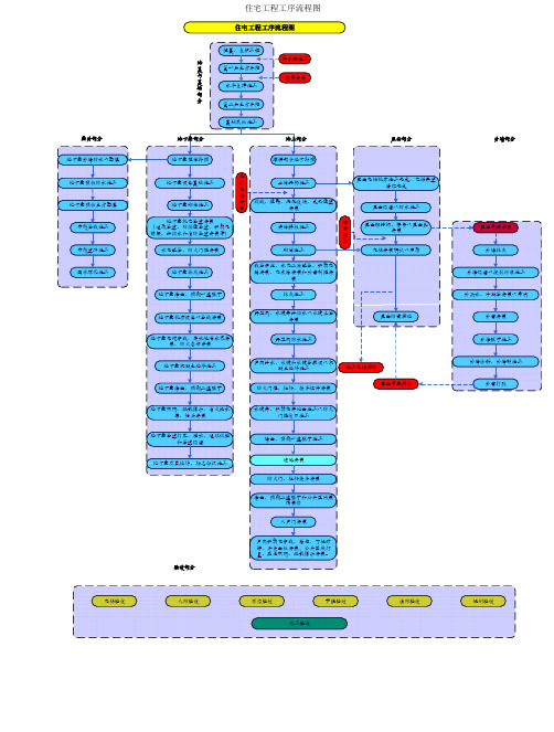 住宅工程工序流程图
