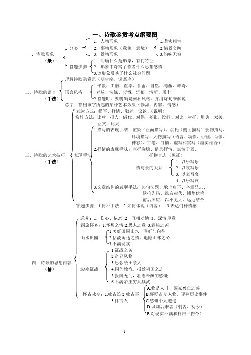 诗歌鉴赏考点纲要图