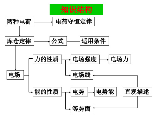 第一章静电场复习