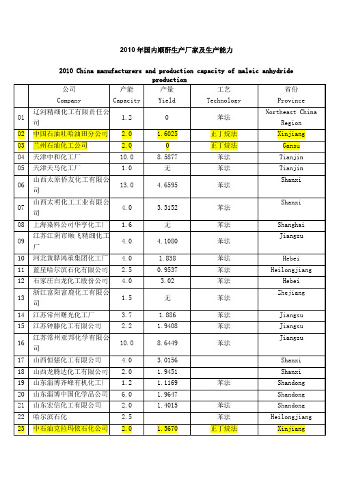 国内顺酐生产厂家及生产能力