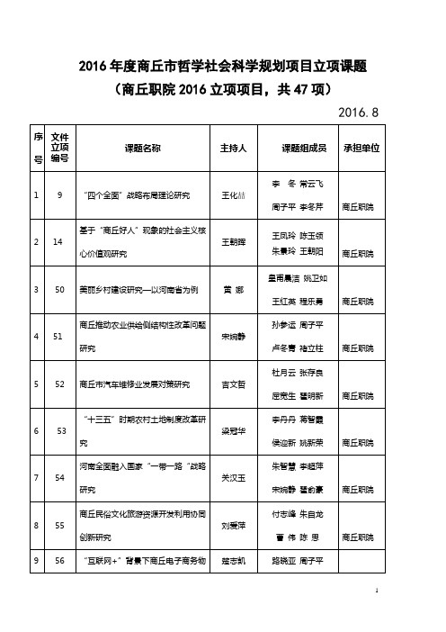 2016商丘哲学社会科学规划项目立项课题