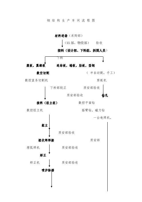 钢结构生产车间流程