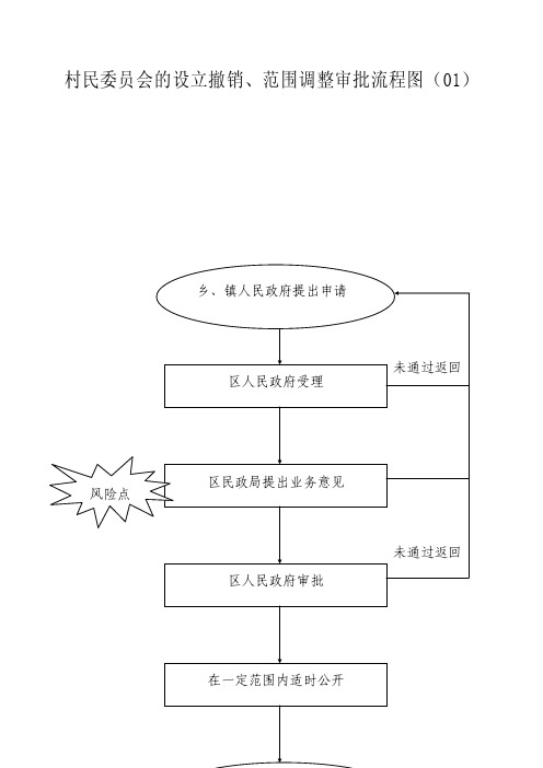 村民委员会的设立撤销、范围调整审批流程图