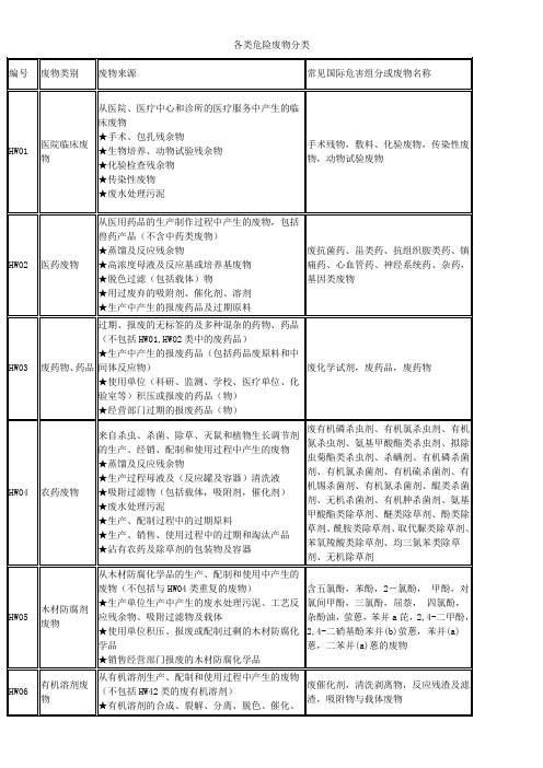 各类危险废物分类