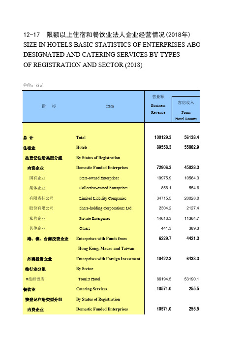 西藏社会经济发展数据：12-17_限额以上住宿和餐饮业法人企业经营情况(2018年)