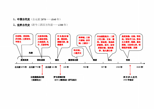 2021年高考历史专题复习资料：时间轴上的重大历史事件