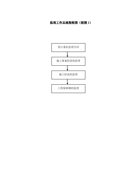 监理工作总流程框图(框图1)