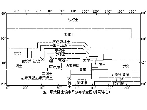 自然地理学土壤空间分布规律