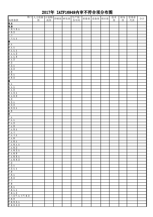 2017年 IATF16949内审不符合项分布图