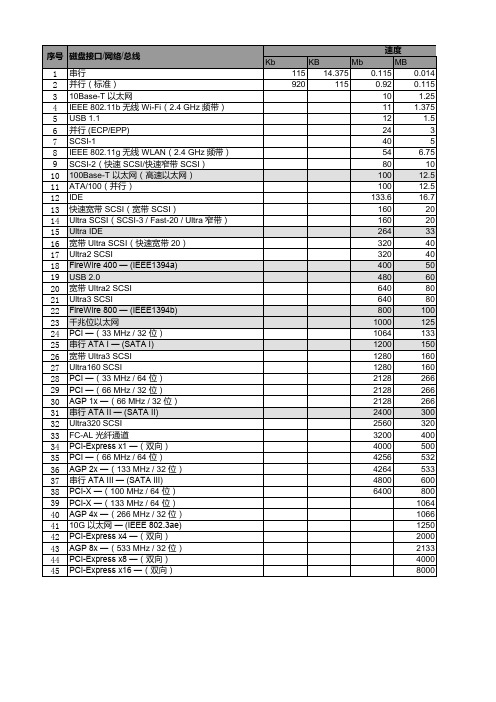 目前为止最全面的各种电脑接口速率表(45种)