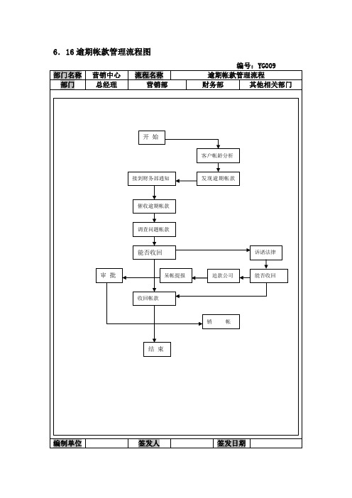 逾期帐款管理流程图